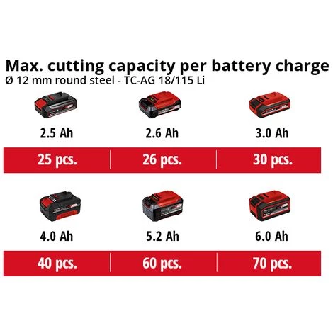 Einhell Kit D’outils Sans Fil TC-TK 18 Li Kit - Power X-Change (18V, Perceuse-visseuse TC-CD 18/35 Li + Meuleuse D’angle TC-AG 18/115 Li) Livré Avec Batteries 1,5 Ah Et 3,0 Ah Et Chargeur) 7 Einhell Kit D’outils Sans Fil TC-TK 18 Li Kit - Power X-Change (18V, Perceuse-visseuse TC-CD 18/35 Li + Meuleuse D’angle TC-AG 18/115 Li) Livré Avec Batteries 1,5 Ah Et 3,0 Ah Et Chargeur) – Image 5